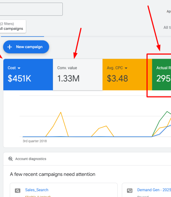 OTR GAds Spend and ROAS Overall